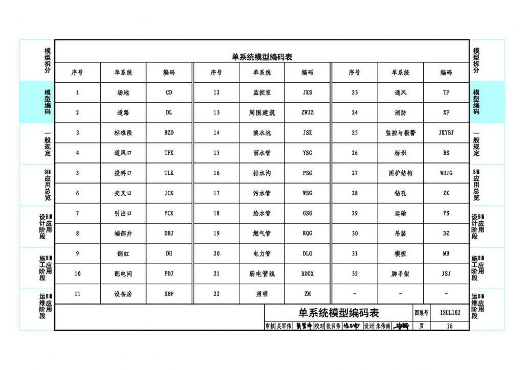 综合管廊但系统模型编码表