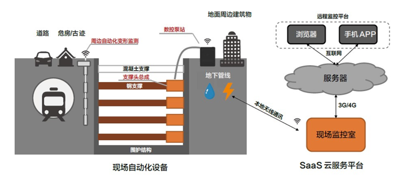 基坑变形测量示意图